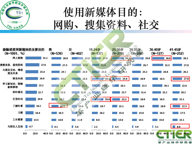 新媒体对茶叶消费的影响