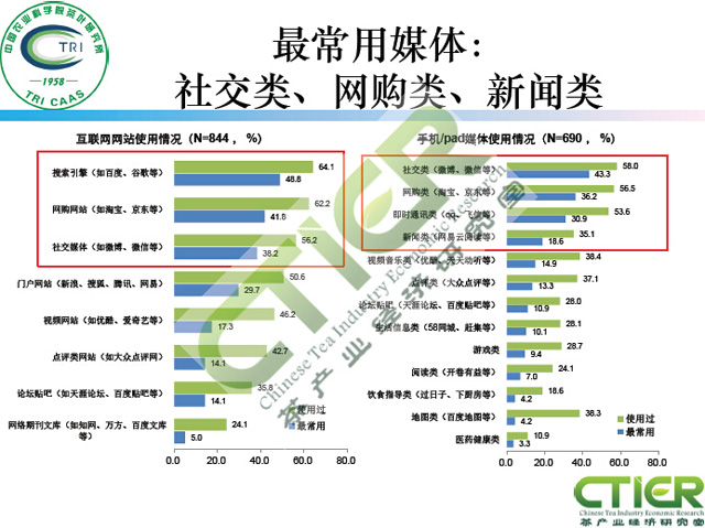 新媒体对茶叶消费的影响