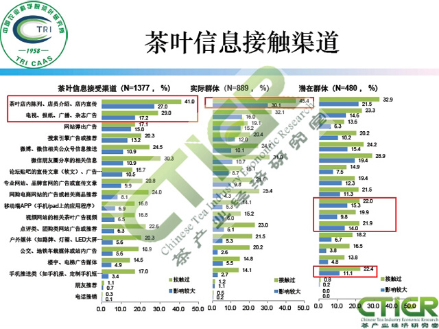 新媒体对茶叶消费的影响