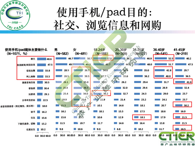 新媒体对茶叶消费的影响