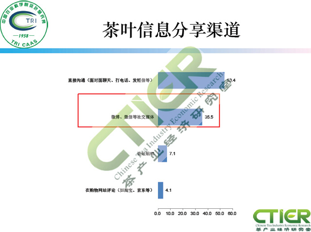 新媒体对茶叶消费的影响