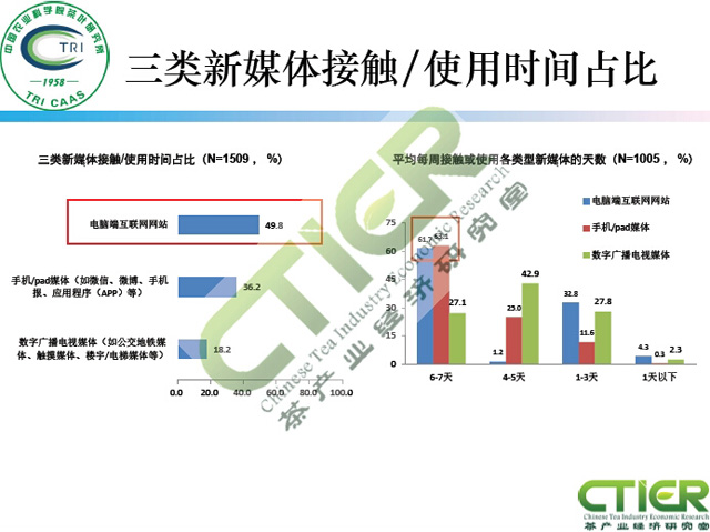 新媒体对茶叶消费的影响