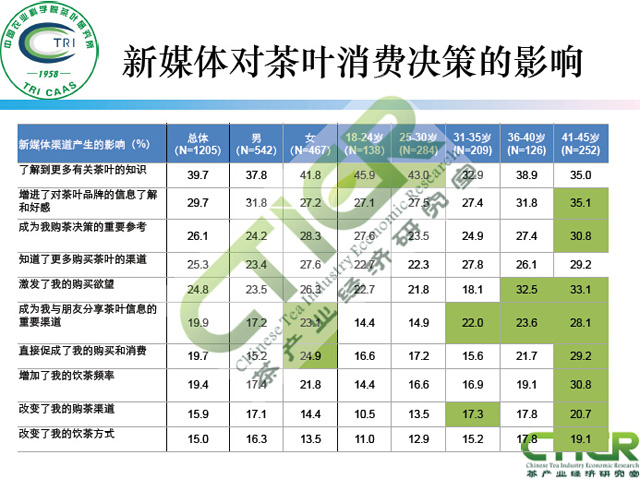 新媒体对茶叶消费的影响